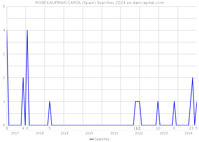 ROSE KAUFMAN CAROL (Spain) Searches 2024 