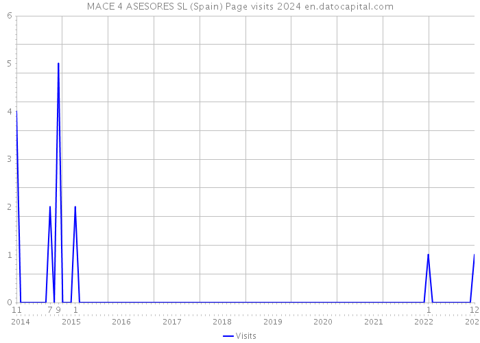 MACE 4 ASESORES SL (Spain) Page visits 2024 
