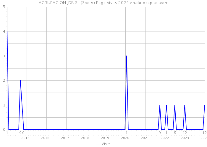 AGRUPACION JDR SL (Spain) Page visits 2024 