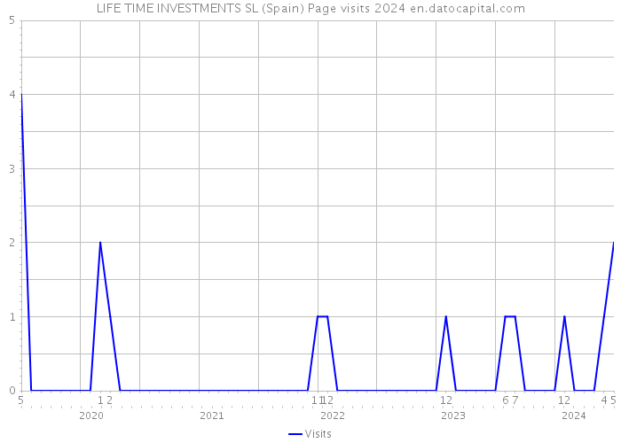 LIFE TIME INVESTMENTS SL (Spain) Page visits 2024 