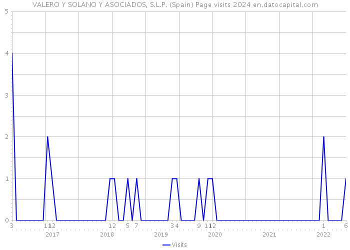 VALERO Y SOLANO Y ASOCIADOS, S.L.P. (Spain) Page visits 2024 