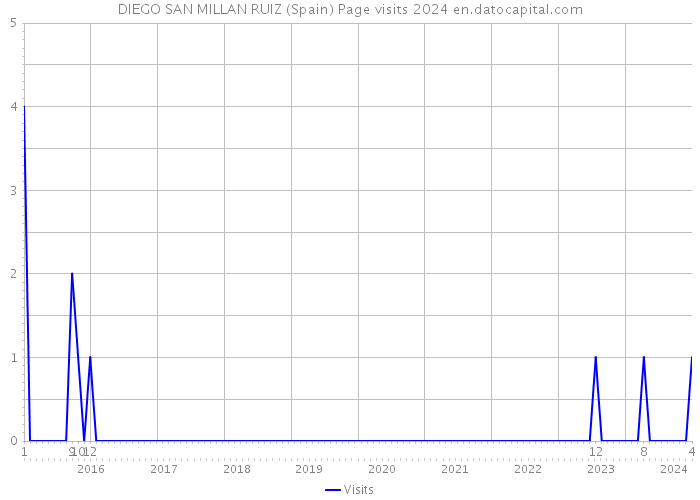 DIEGO SAN MILLAN RUIZ (Spain) Page visits 2024 