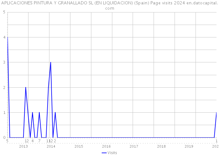 APLICACIONES PINTURA Y GRANALLADO SL (EN LIQUIDACION) (Spain) Page visits 2024 