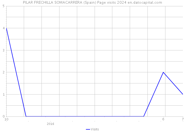 PILAR FRECHILLA SOMACARRERA (Spain) Page visits 2024 