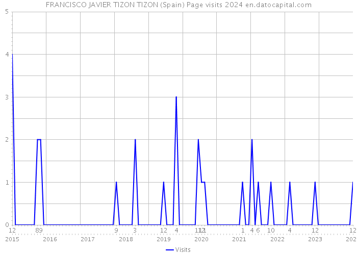 FRANCISCO JAVIER TIZON TIZON (Spain) Page visits 2024 