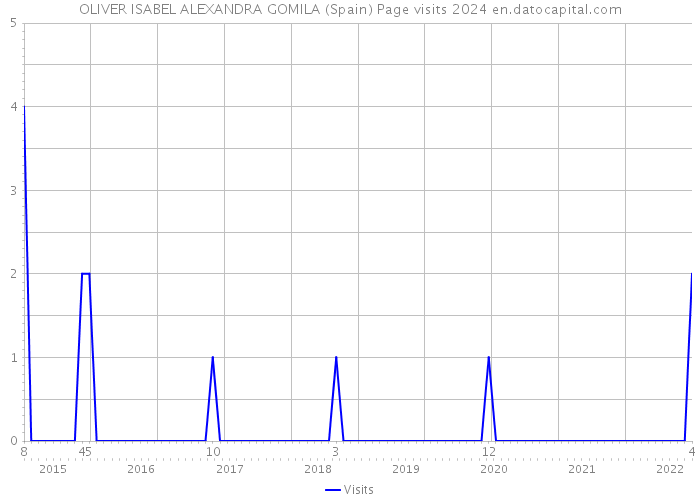 OLIVER ISABEL ALEXANDRA GOMILA (Spain) Page visits 2024 