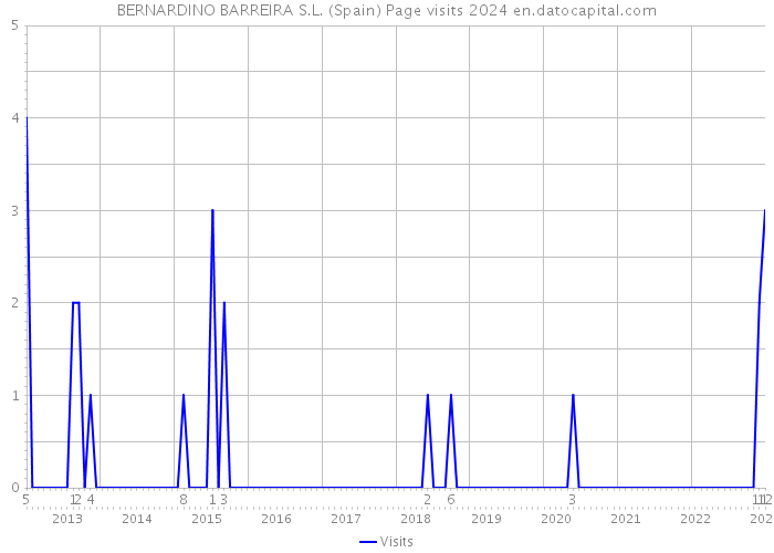 BERNARDINO BARREIRA S.L. (Spain) Page visits 2024 