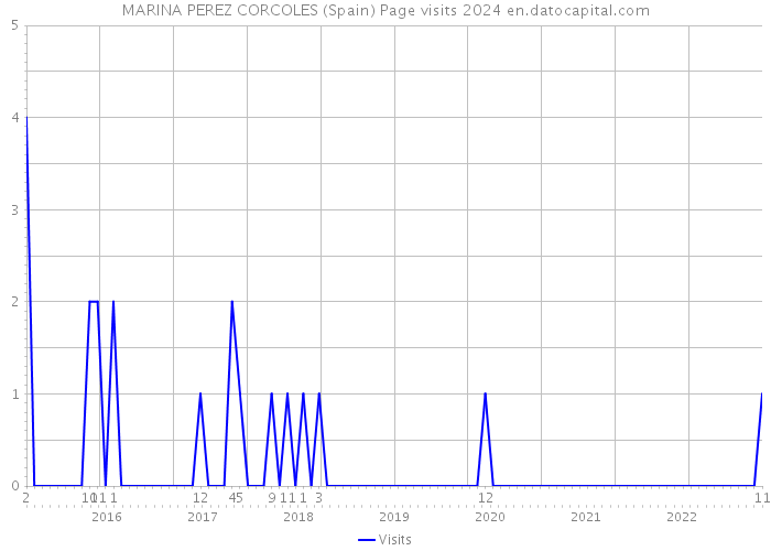 MARINA PEREZ CORCOLES (Spain) Page visits 2024 