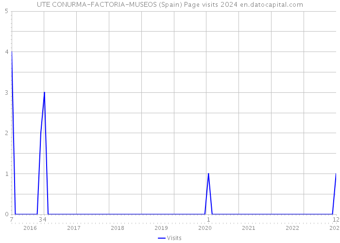 UTE CONURMA-FACTORIA-MUSEOS (Spain) Page visits 2024 