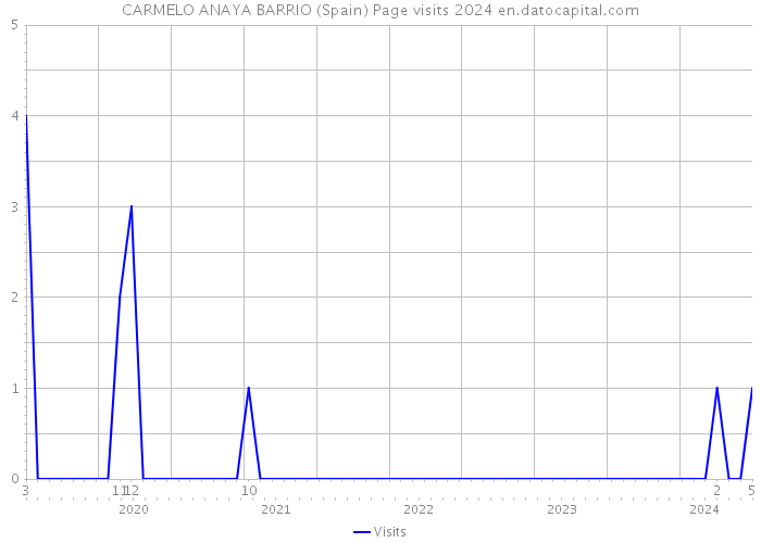 CARMELO ANAYA BARRIO (Spain) Page visits 2024 