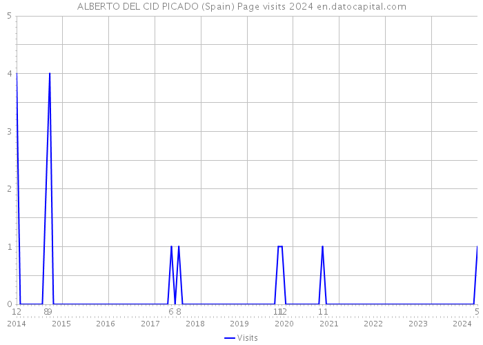 ALBERTO DEL CID PICADO (Spain) Page visits 2024 