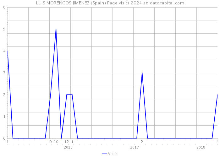 LUIS MORENCOS JIMENEZ (Spain) Page visits 2024 