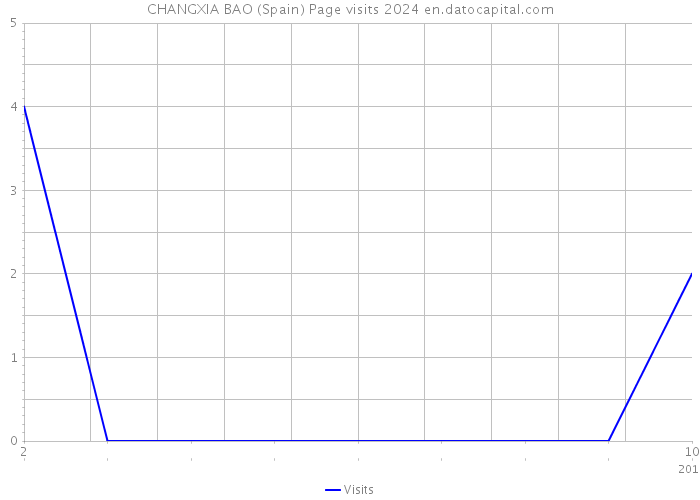 CHANGXIA BAO (Spain) Page visits 2024 