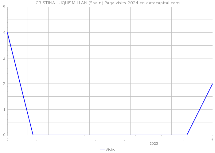 CRISTINA LUQUE MILLAN (Spain) Page visits 2024 