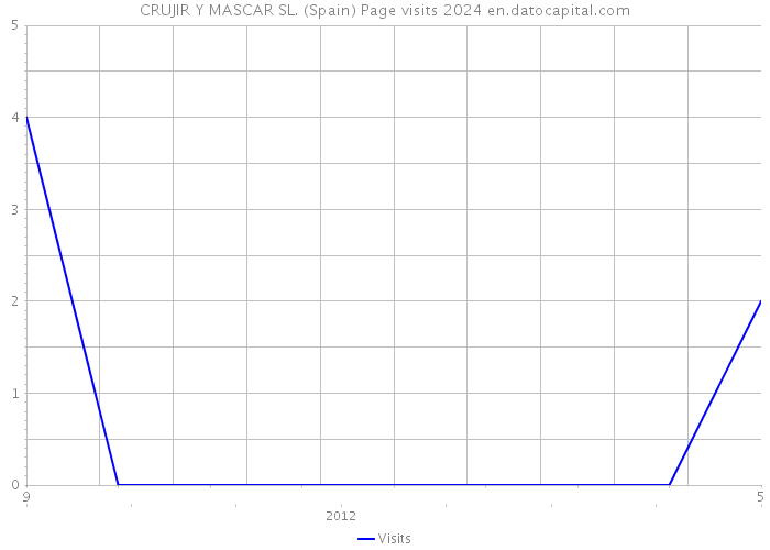 CRUJIR Y MASCAR SL. (Spain) Page visits 2024 