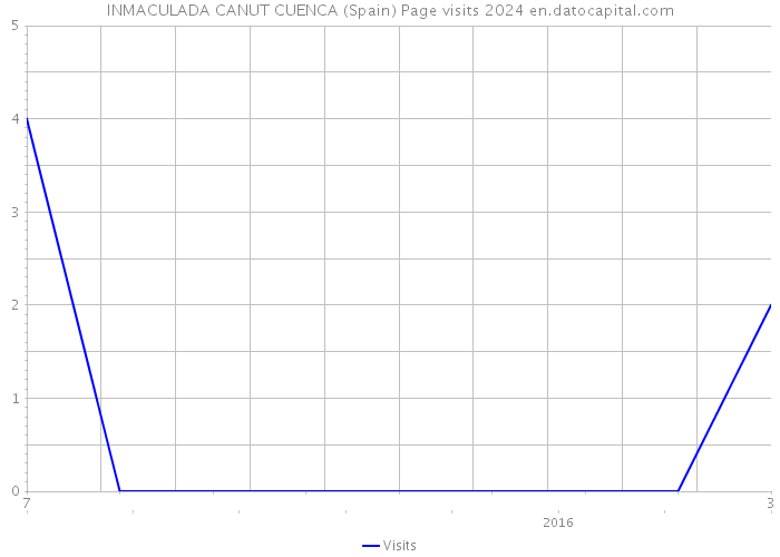 INMACULADA CANUT CUENCA (Spain) Page visits 2024 