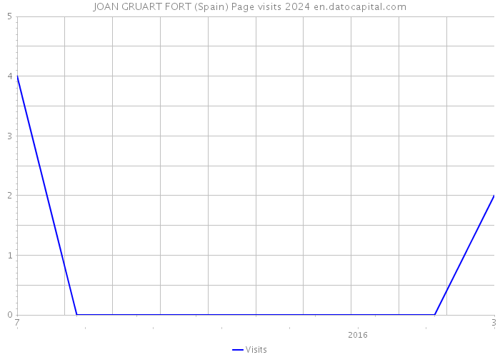 JOAN GRUART FORT (Spain) Page visits 2024 