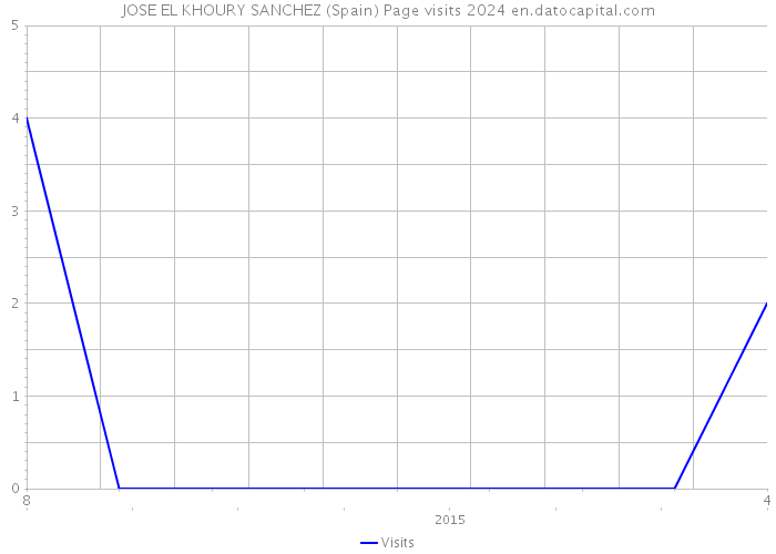 JOSE EL KHOURY SANCHEZ (Spain) Page visits 2024 