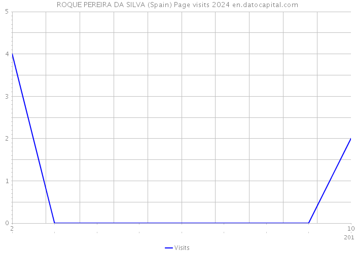 ROQUE PEREIRA DA SILVA (Spain) Page visits 2024 