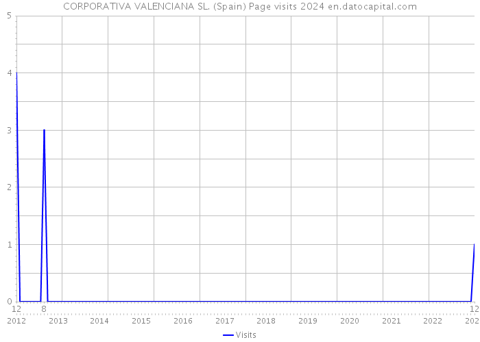 CORPORATIVA VALENCIANA SL. (Spain) Page visits 2024 