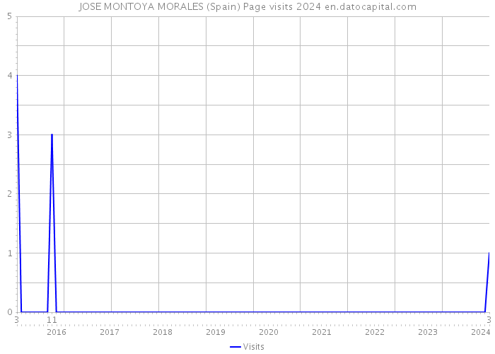 JOSE MONTOYA MORALES (Spain) Page visits 2024 