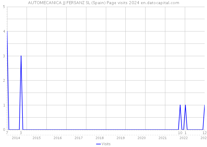 AUTOMECANICA JJ FERSANZ SL (Spain) Page visits 2024 