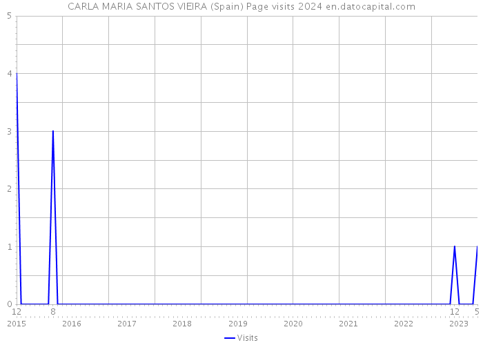 CARLA MARIA SANTOS VIEIRA (Spain) Page visits 2024 