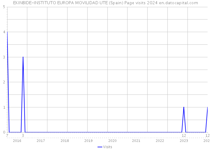  EKINBIDE-INSTITUTO EUROPA MOVILIDAD UTE (Spain) Page visits 2024 