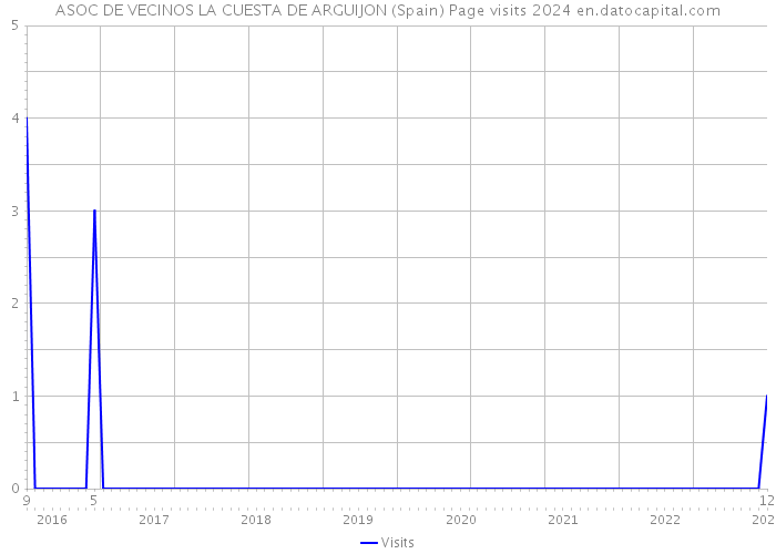 ASOC DE VECINOS LA CUESTA DE ARGUIJON (Spain) Page visits 2024 