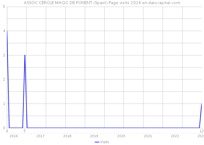 ASSOC CERCLE MAGIC DE PONENT (Spain) Page visits 2024 