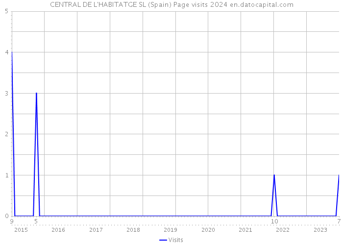 CENTRAL DE L'HABITATGE SL (Spain) Page visits 2024 