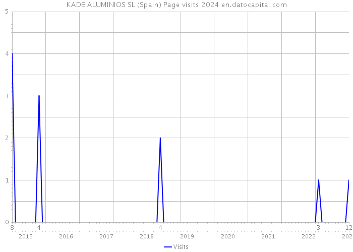 KADE ALUMINIOS SL (Spain) Page visits 2024 