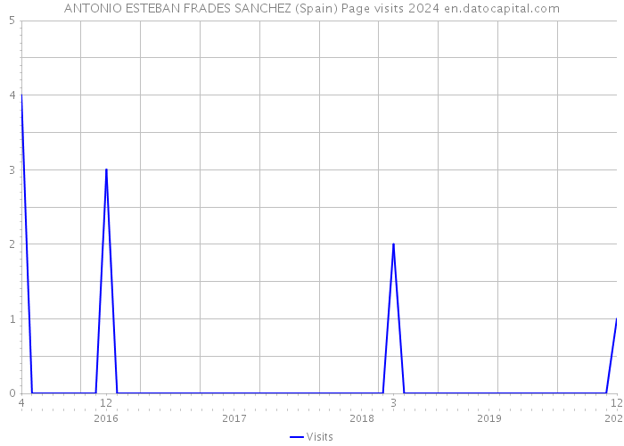 ANTONIO ESTEBAN FRADES SANCHEZ (Spain) Page visits 2024 