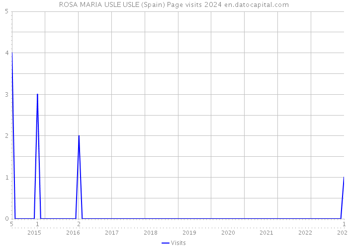 ROSA MARIA USLE USLE (Spain) Page visits 2024 