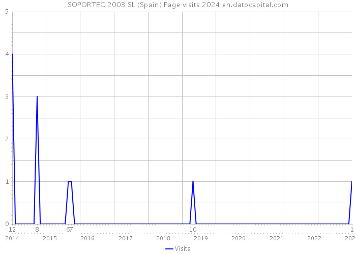 SOPORTEC 2003 SL (Spain) Page visits 2024 
