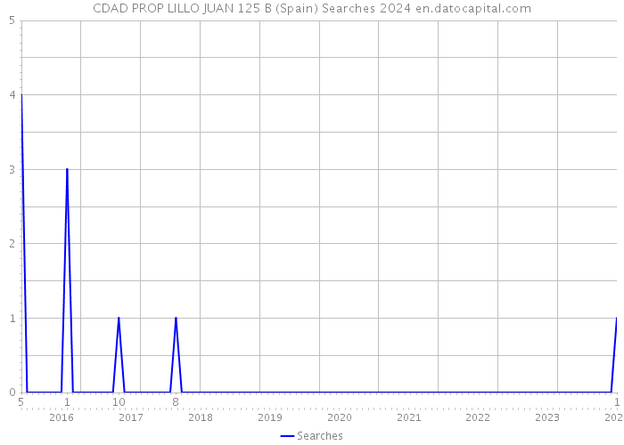 CDAD PROP LILLO JUAN 125 B (Spain) Searches 2024 