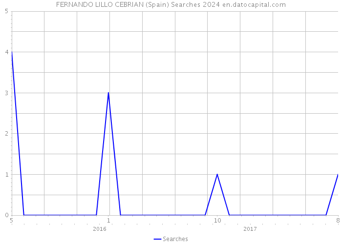 FERNANDO LILLO CEBRIAN (Spain) Searches 2024 