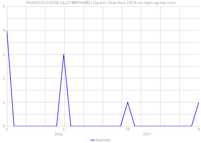 FRANCISCO JOSE LILLO BERNABEU (Spain) Searches 2024 