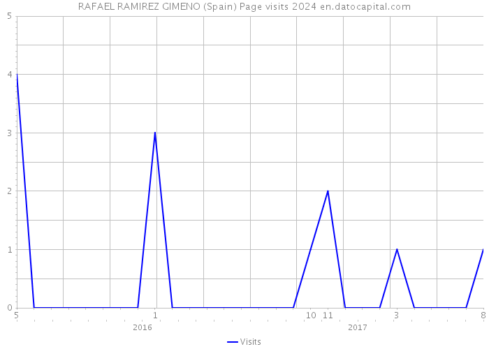 RAFAEL RAMIREZ GIMENO (Spain) Page visits 2024 