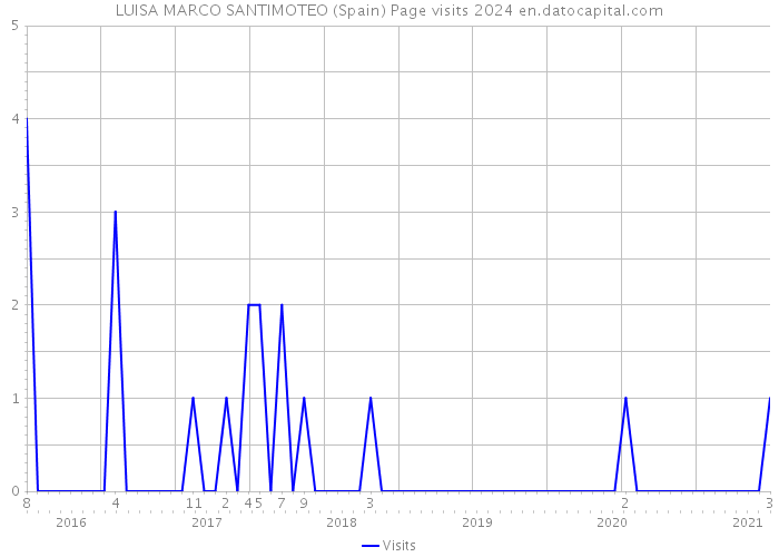 LUISA MARCO SANTIMOTEO (Spain) Page visits 2024 