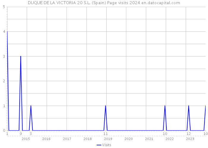 DUQUE DE LA VICTORIA 20 S.L. (Spain) Page visits 2024 