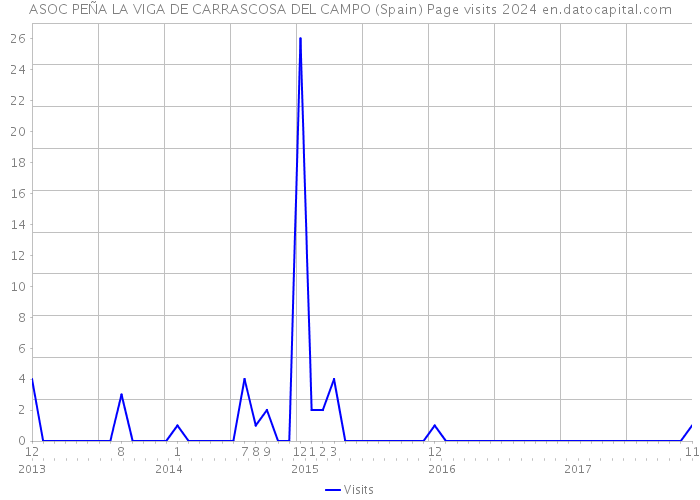 ASOC PEÑA LA VIGA DE CARRASCOSA DEL CAMPO (Spain) Page visits 2024 