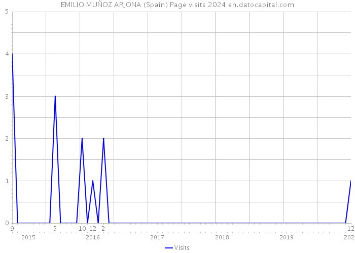 EMILIO MUÑOZ ARJONA (Spain) Page visits 2024 