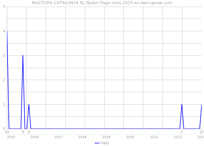 MULTIGRA CATALUNYA SL (Spain) Page visits 2024 