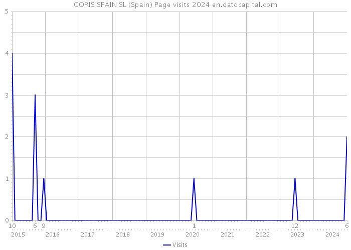 CORIS SPAIN SL (Spain) Page visits 2024 