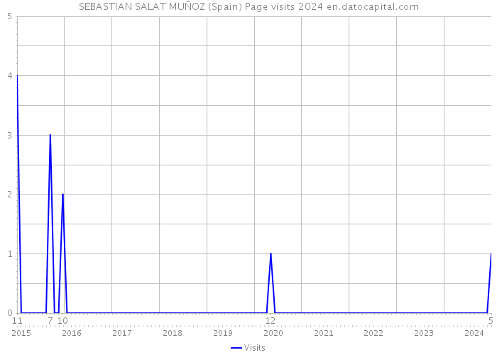 SEBASTIAN SALAT MUÑOZ (Spain) Page visits 2024 