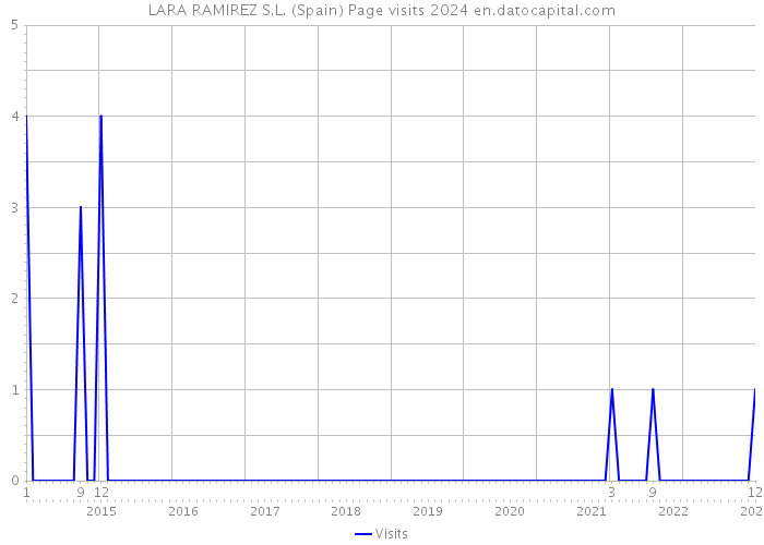 LARA RAMIREZ S.L. (Spain) Page visits 2024 