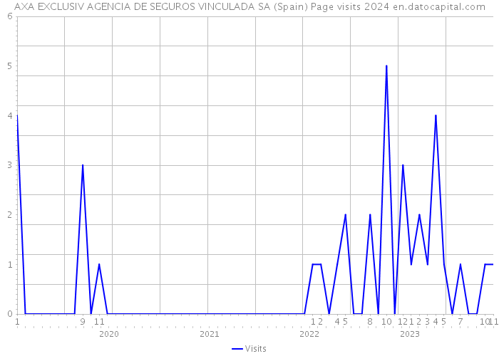 AXA EXCLUSIV AGENCIA DE SEGUROS VINCULADA SA (Spain) Page visits 2024 