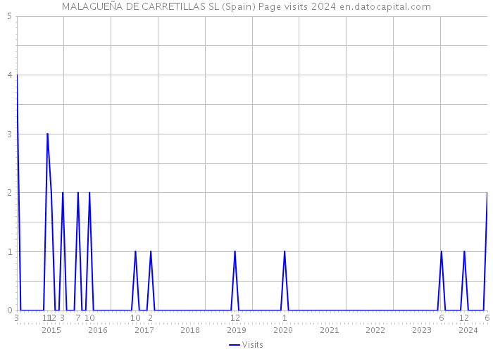 MALAGUEÑA DE CARRETILLAS SL (Spain) Page visits 2024 