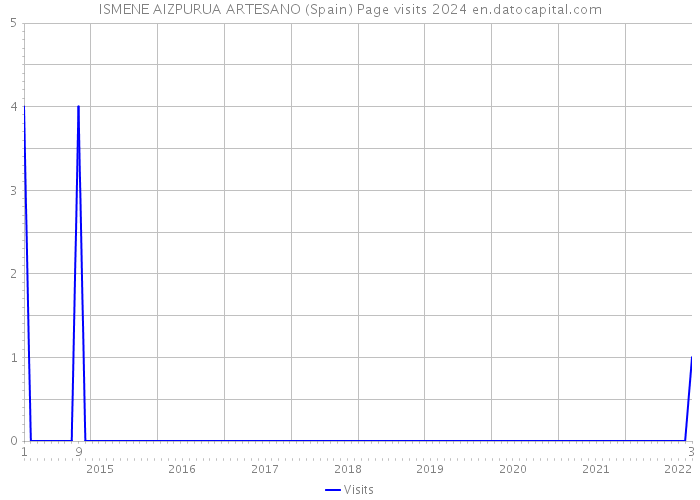 ISMENE AIZPURUA ARTESANO (Spain) Page visits 2024 